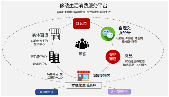 微信商場,讓你的購物停不下來
